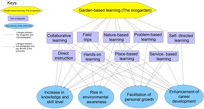 Planting a Seed of Experience – Long Term Effects of a Co-curricular Ecogarden-Based Program in Higher Education in Hong Kong